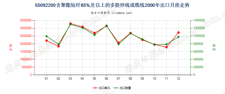 55092200聚酯短纤≥85%的多股纱线或缆线出口2000年月度走势图