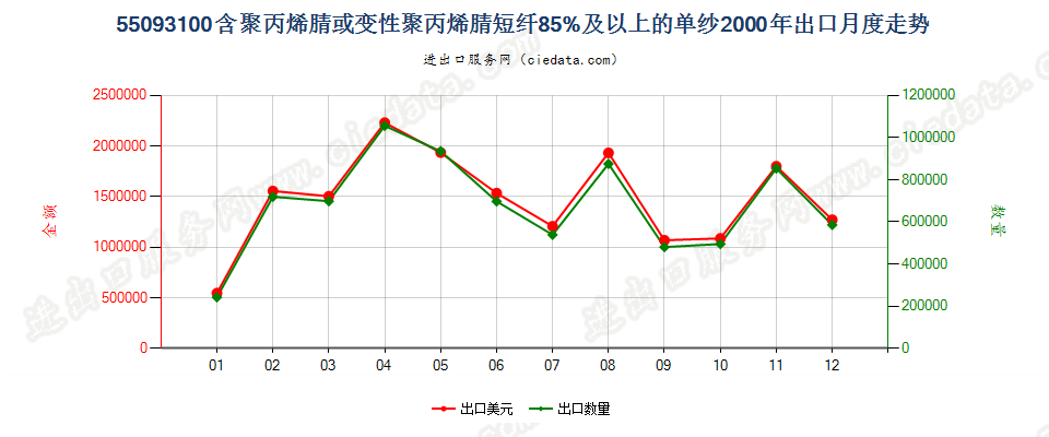 55093100聚丙烯腈或变性聚丙烯腈短纤≥85%的单纱出口2000年月度走势图