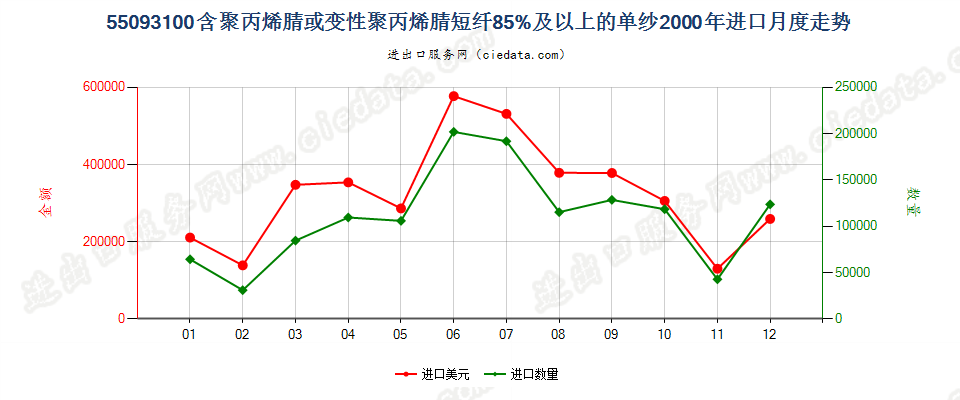 55093100聚丙烯腈或变性聚丙烯腈短纤≥85%的单纱进口2000年月度走势图