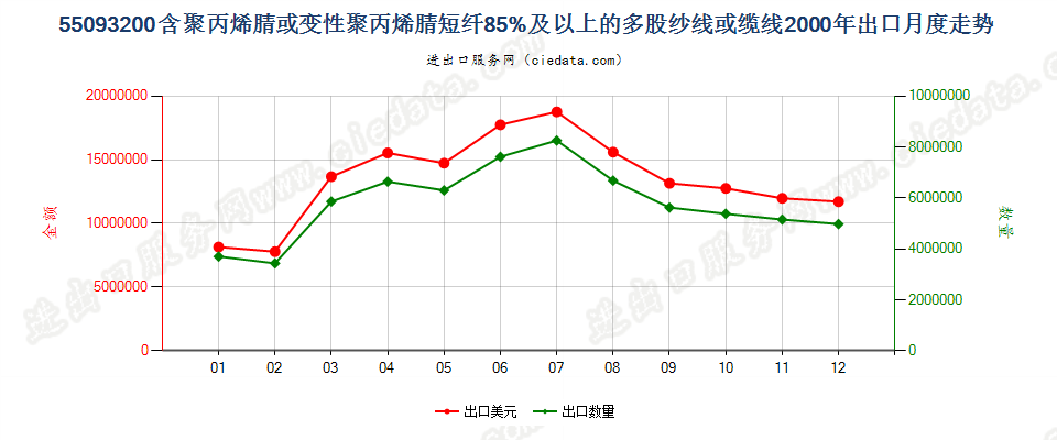 55093200聚丙烯腈及其变性短纤≥85%的多股纱或缆出口2000年月度走势图