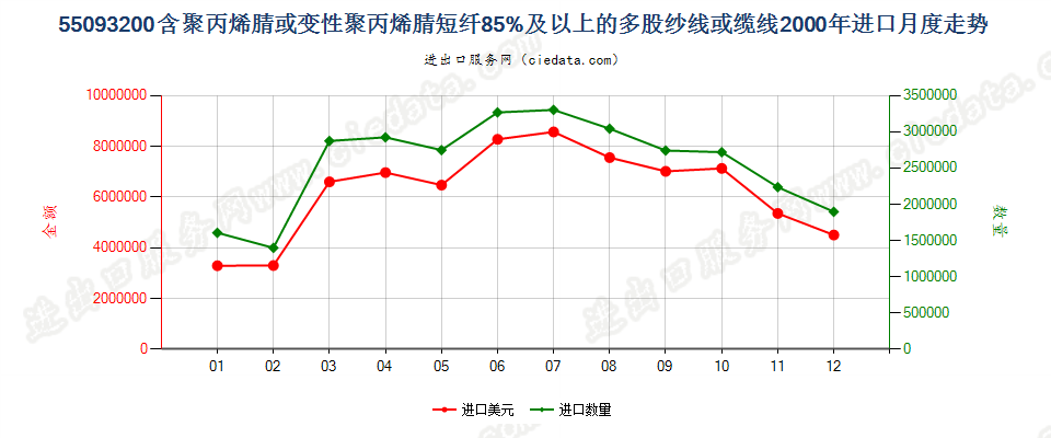 55093200聚丙烯腈及其变性短纤≥85%的多股纱或缆进口2000年月度走势图