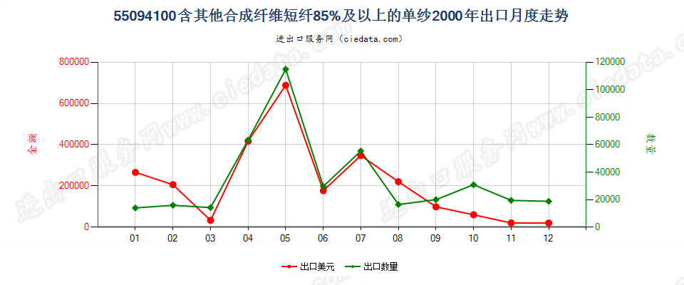 55094100其他合成纤维短纤≥85%的单纱出口2000年月度走势图