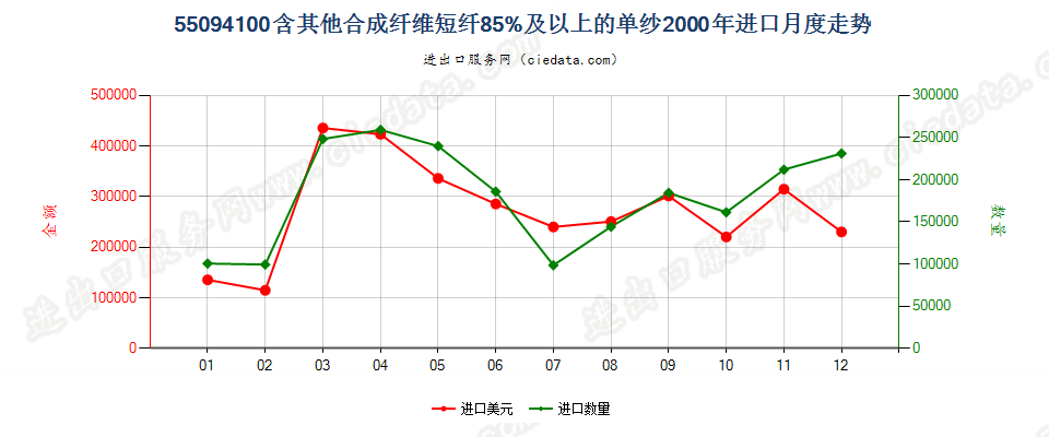 55094100其他合成纤维短纤≥85%的单纱进口2000年月度走势图