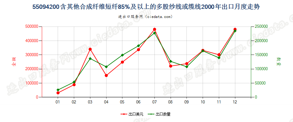 55094200其他合成纤维短纤≥85%的多股纱线或缆线出口2000年月度走势图