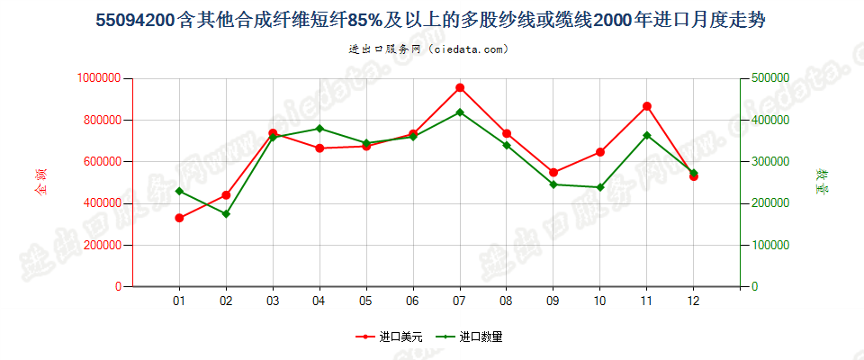 55094200其他合成纤维短纤≥85%的多股纱线或缆线进口2000年月度走势图