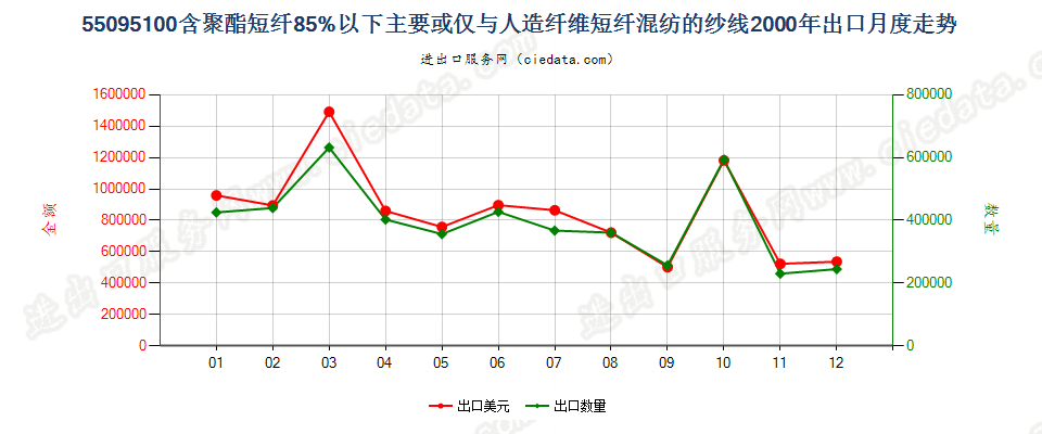 55095100聚酯短纤＜85%主要或仅与人造短纤混纺纱线出口2000年月度走势图