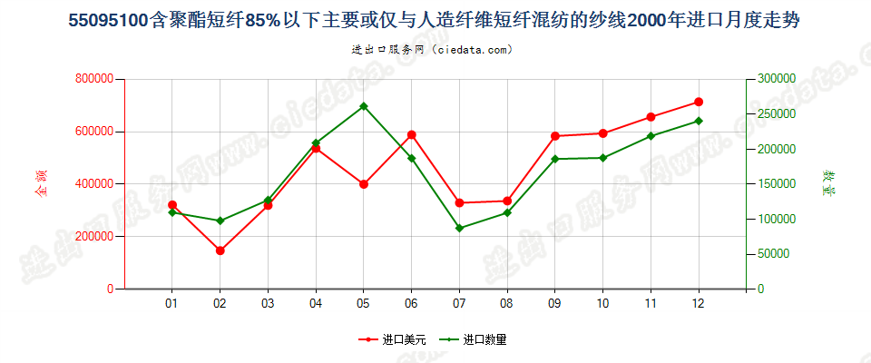 55095100聚酯短纤＜85%主要或仅与人造短纤混纺纱线进口2000年月度走势图