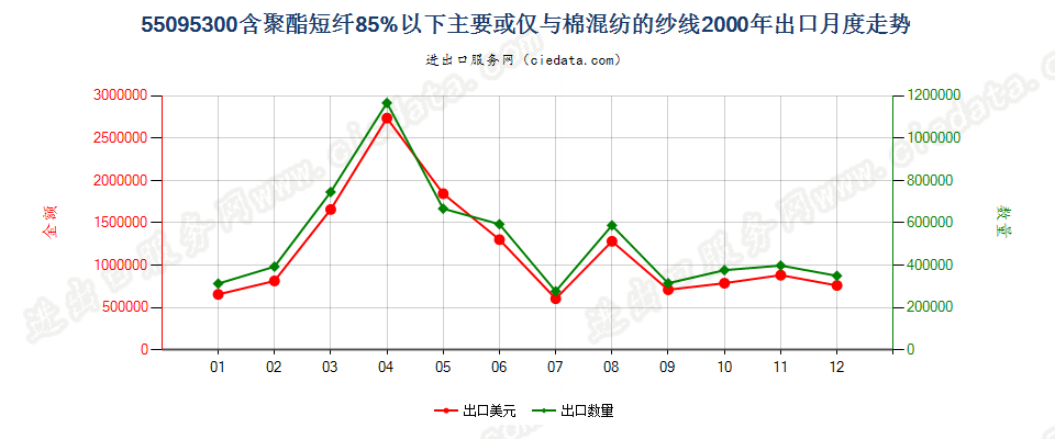 55095300聚酯短纤＜85%主要或仅与棉混纺的纱线出口2000年月度走势图