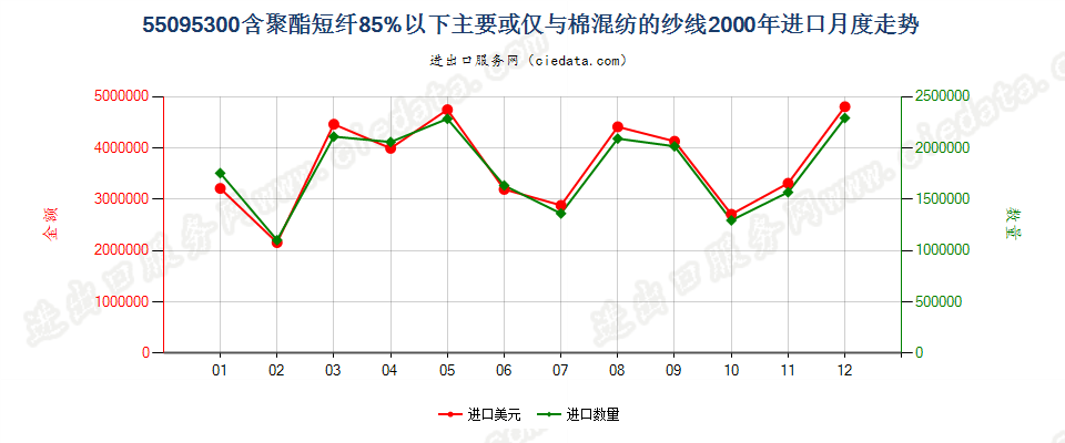 55095300聚酯短纤＜85%主要或仅与棉混纺的纱线进口2000年月度走势图