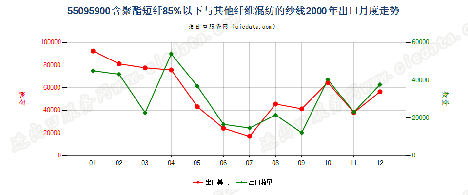 55095900聚酯短纤＜85%与其他纤维混纺的纱线出口2000年月度走势图