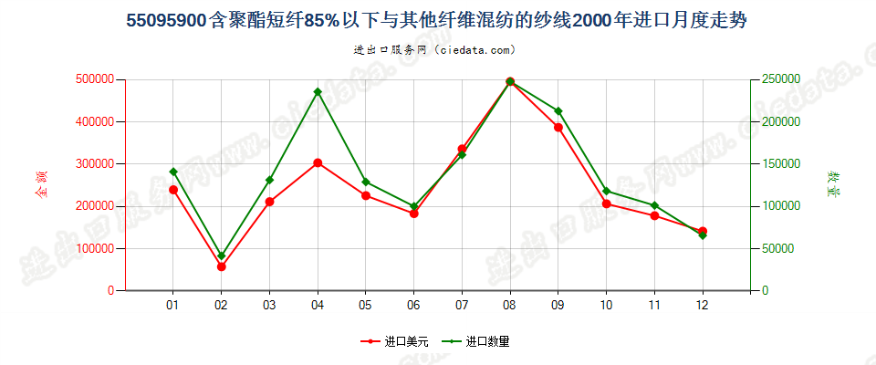 55095900聚酯短纤＜85%与其他纤维混纺的纱线进口2000年月度走势图