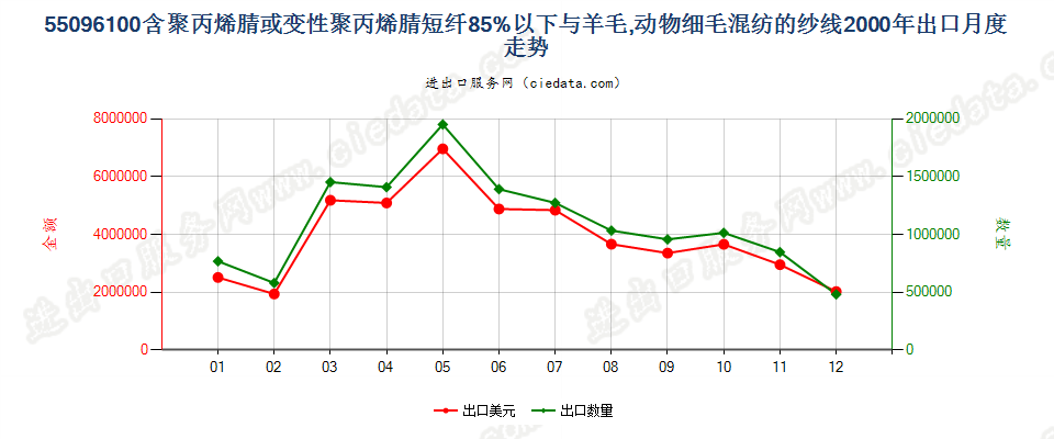 55096100聚丙烯腈及其变性短纤＜85%与毛混纺纱出口2000年月度走势图