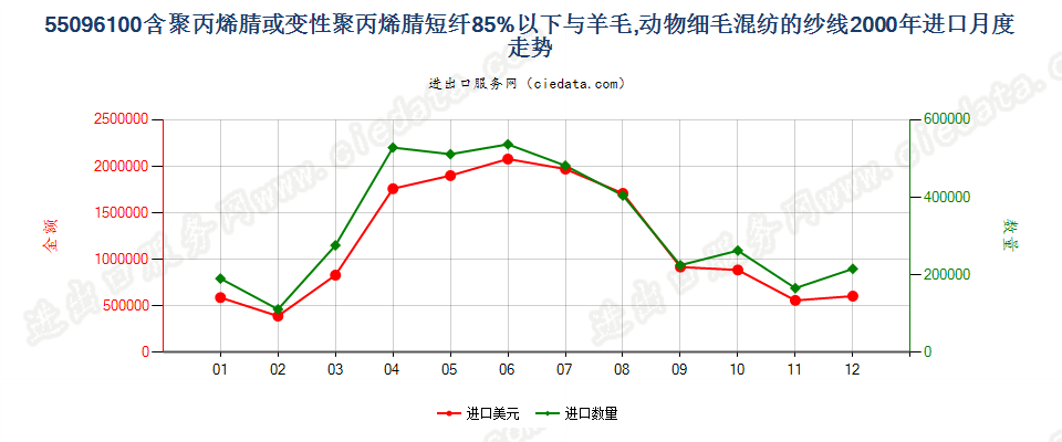 55096100聚丙烯腈及其变性短纤＜85%与毛混纺纱进口2000年月度走势图