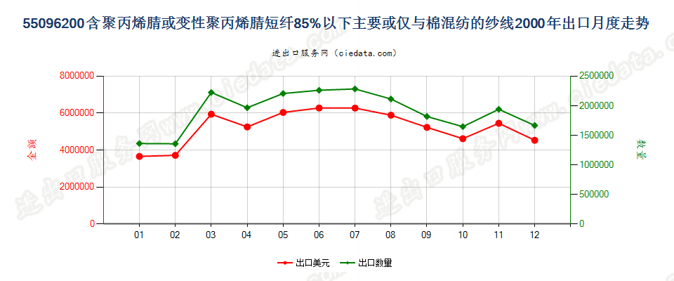 55096200聚丙烯腈及其变性短纤＜85%与棉混纺纱出口2000年月度走势图