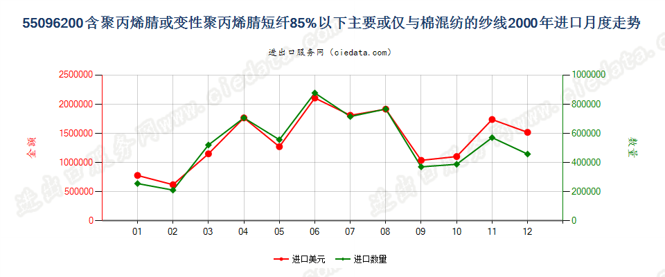 55096200聚丙烯腈及其变性短纤＜85%与棉混纺纱进口2000年月度走势图