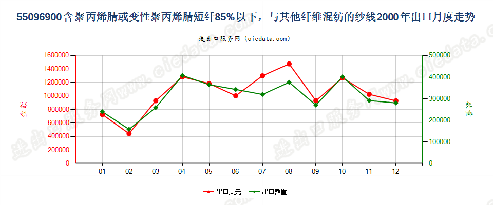 55096900聚丙烯腈及变性短纤＜85%与其他纤维混纺纱出口2000年月度走势图