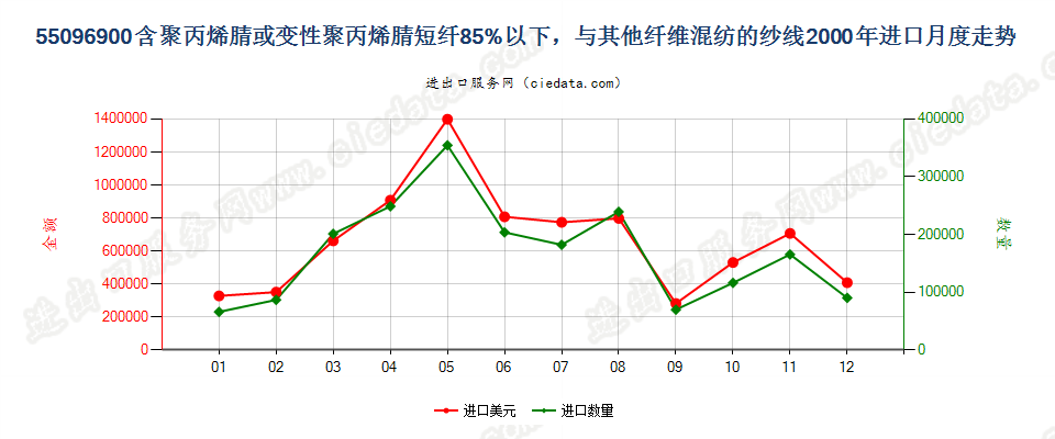 55096900聚丙烯腈及变性短纤＜85%与其他纤维混纺纱进口2000年月度走势图