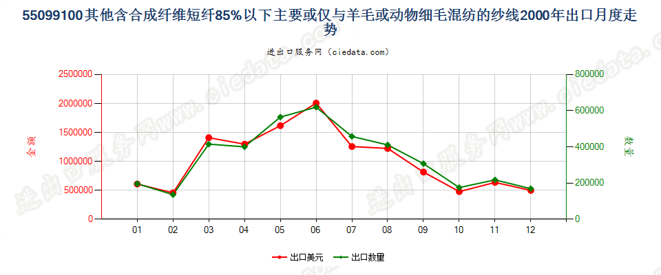 55099100其他合成短纤＜85%主要或仅与毛混纺纱线出口2000年月度走势图