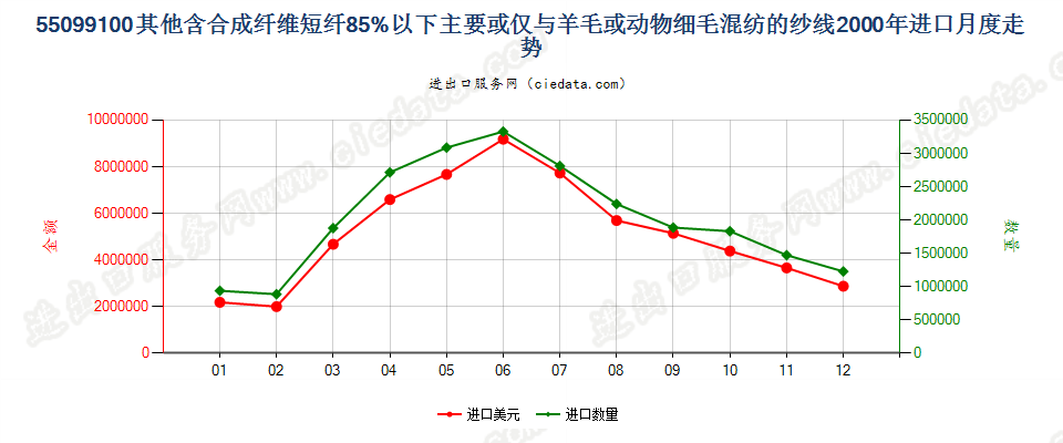 55099100其他合成短纤＜85%主要或仅与毛混纺纱线进口2000年月度走势图