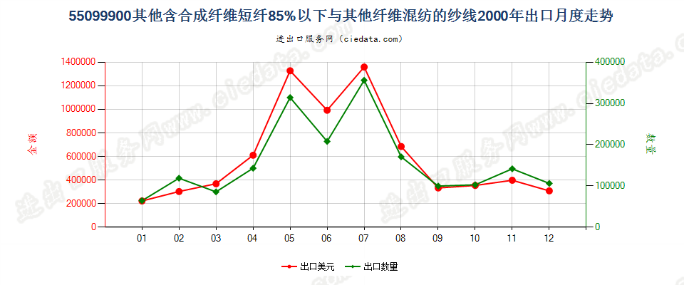 55099900其他合成短纤＜85%与其他纤维混纺的纱线出口2000年月度走势图