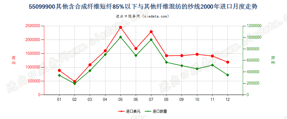 55099900其他合成短纤＜85%与其他纤维混纺的纱线进口2000年月度走势图