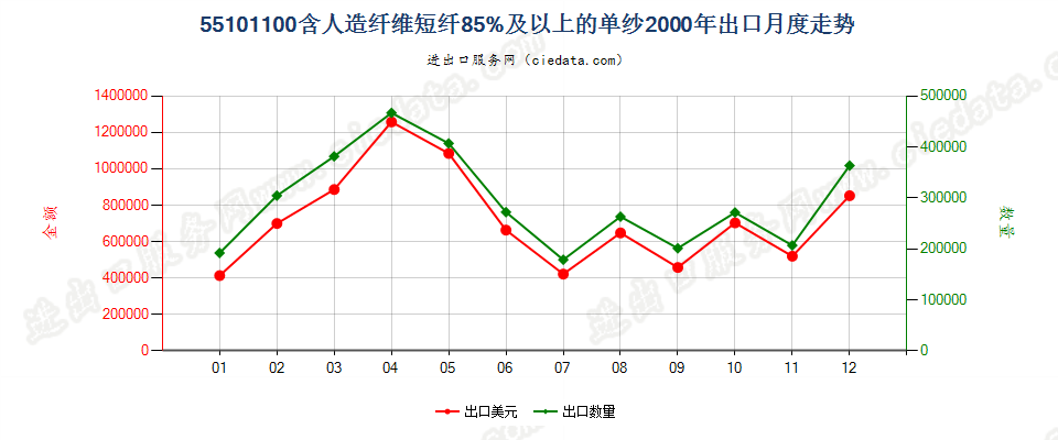 55101100人造纤维短纤≥85%的单纱出口2000年月度走势图