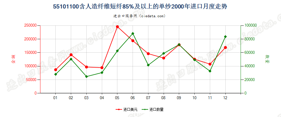 55101100人造纤维短纤≥85%的单纱进口2000年月度走势图