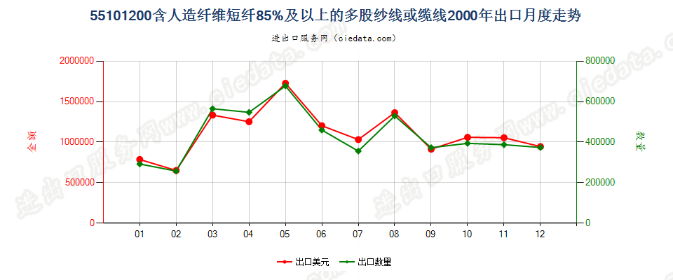 55101200人造纤维短纤≥85%的多股纱线或缆线出口2000年月度走势图