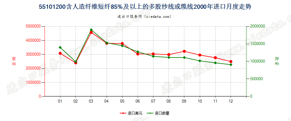 55101200人造纤维短纤≥85%的多股纱线或缆线进口2000年月度走势图