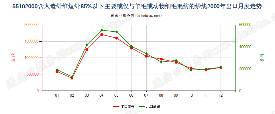 55102000人造纤维短纤＜85%主要或仅与毛混纺纱线出口2000年月度走势图