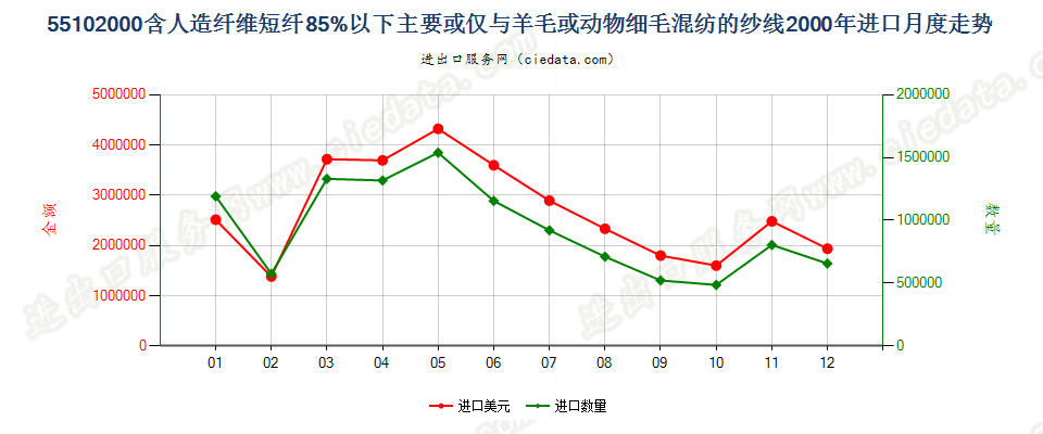 55102000人造纤维短纤＜85%主要或仅与毛混纺纱线进口2000年月度走势图