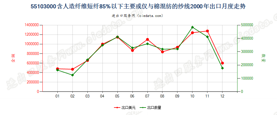 55103000人造纤维短纤＜85%主要或仅与棉混纺的纱线出口2000年月度走势图