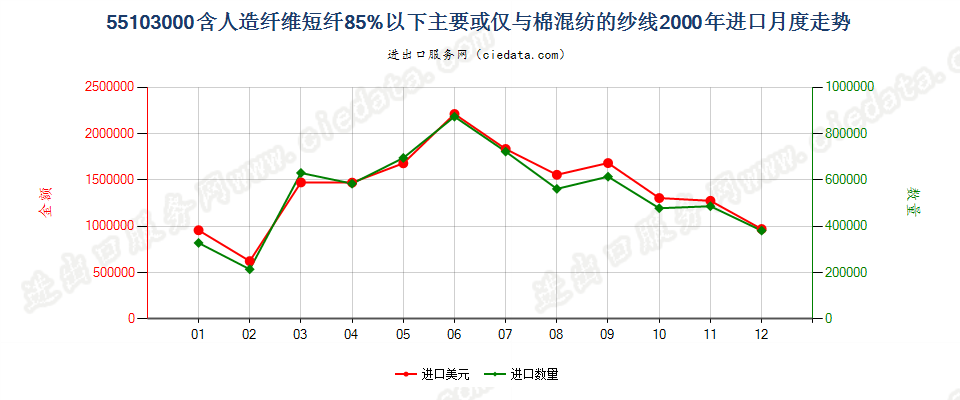 55103000人造纤维短纤＜85%主要或仅与棉混纺的纱线进口2000年月度走势图