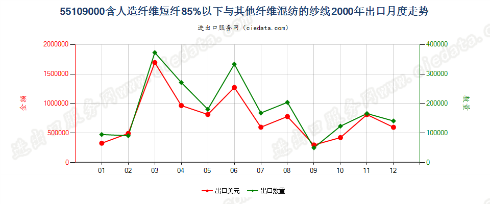 55109000人造纤维短纤＜85%与其他纤维混纺的纱线出口2000年月度走势图