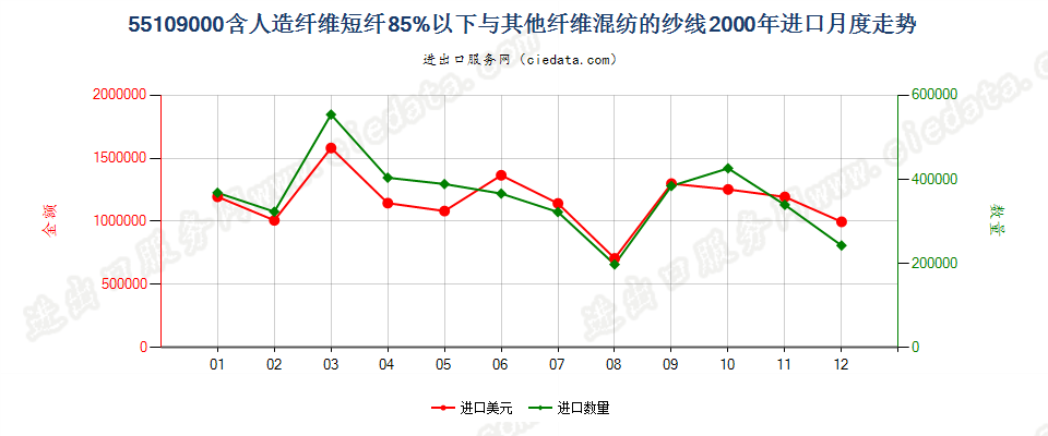 55109000人造纤维短纤＜85%与其他纤维混纺的纱线进口2000年月度走势图