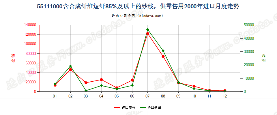 55111000合成纤维短纤≥85%的纱线，供零售用进口2000年月度走势图