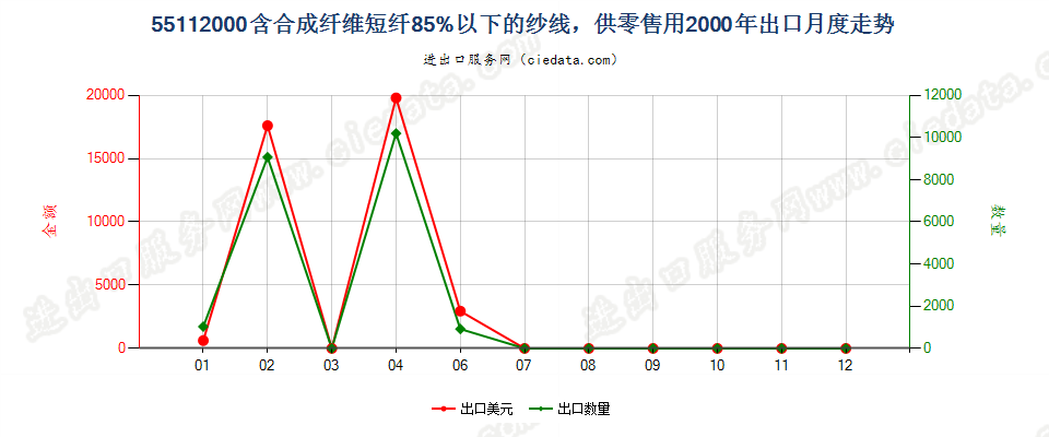 55112000合成纤维短纤＜85%的纱线，供零售用出口2000年月度走势图