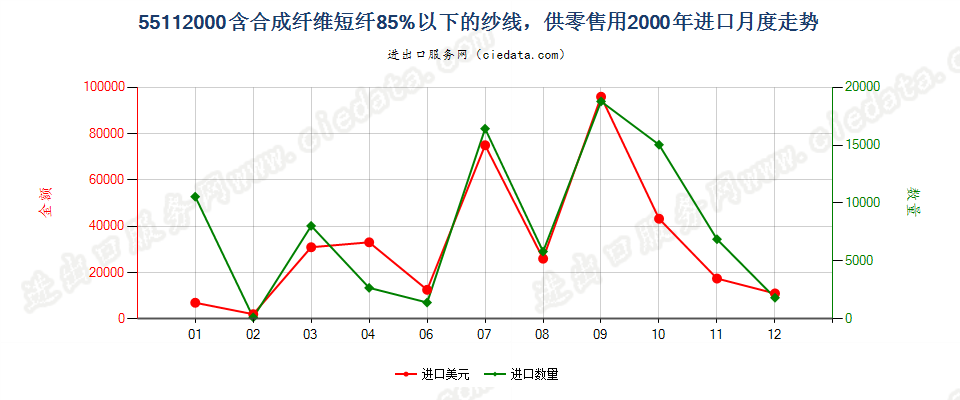 55112000合成纤维短纤＜85%的纱线，供零售用进口2000年月度走势图