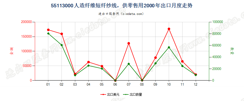 55113000人造纤维短纤纱线，供零售用出口2000年月度走势图