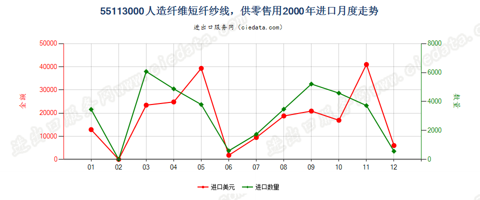 55113000人造纤维短纤纱线，供零售用进口2000年月度走势图