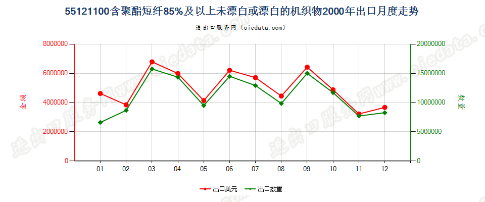 55121100聚酯短纤≥85%未漂或漂白的布出口2000年月度走势图