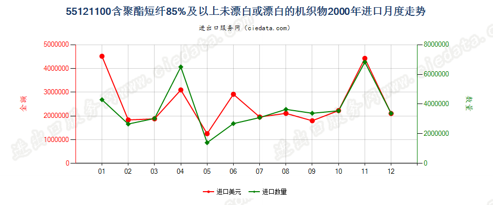 55121100聚酯短纤≥85%未漂或漂白的布进口2000年月度走势图