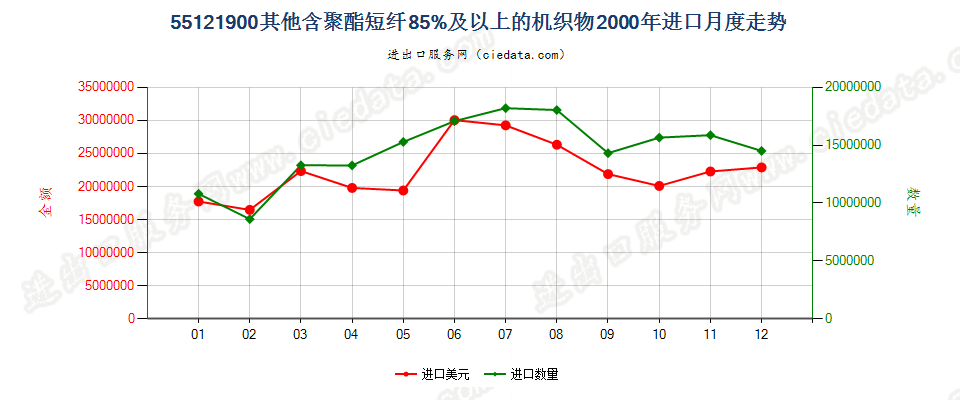 55121900其他含聚酯短纤≥85%的布进口2000年月度走势图