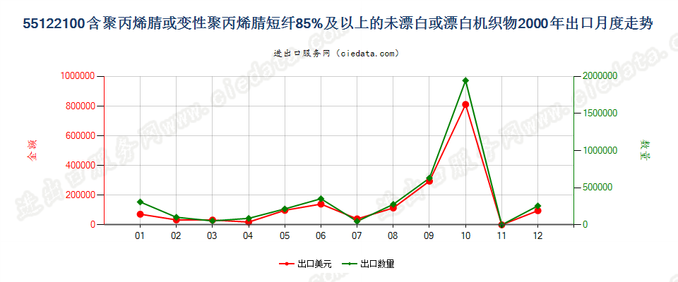 55122100聚丙烯腈及其变性短纤≥85%的未漂或漂白布出口2000年月度走势图