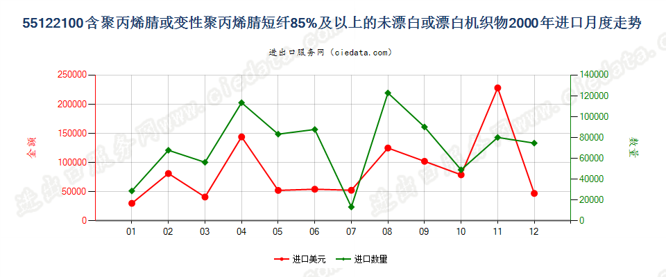 55122100聚丙烯腈及其变性短纤≥85%的未漂或漂白布进口2000年月度走势图