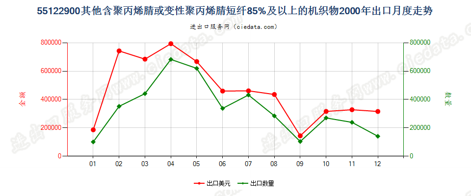 55122900其他聚丙烯腈及其变性短纤≥85%的布出口2000年月度走势图