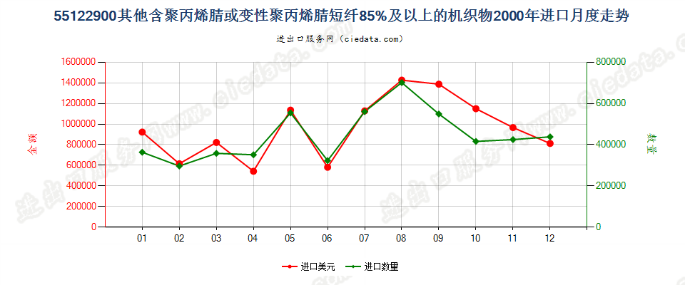 55122900其他聚丙烯腈及其变性短纤≥85%的布进口2000年月度走势图