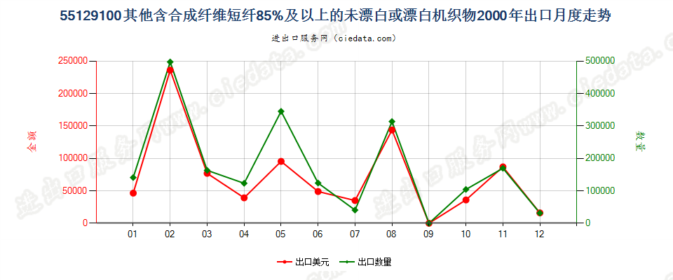 55129100其他合成纤维短纤≥85%的未漂或漂白布出口2000年月度走势图