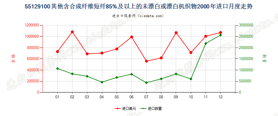 55129100其他合成纤维短纤≥85%的未漂或漂白布进口2000年月度走势图