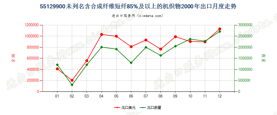 55129900未列名合成纤维短纤≥85%的布出口2000年月度走势图